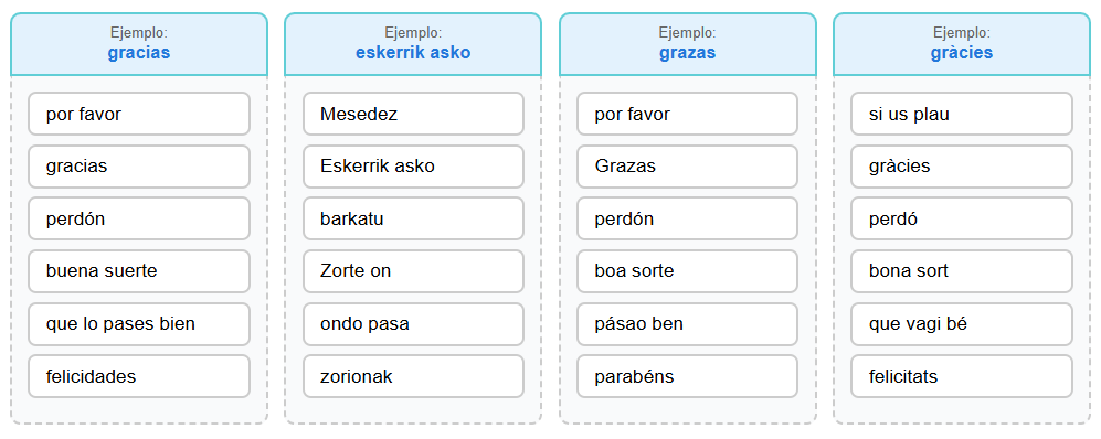 Tabla de fórmulas de cortesía en diferentes lenguas